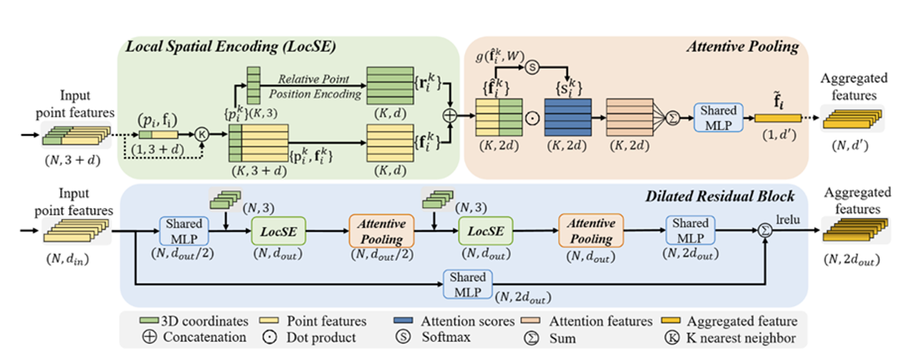 RandLA-Net architecture