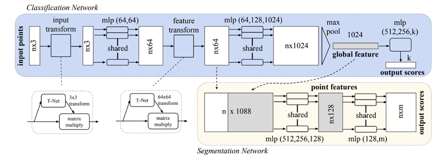 Classification and segmentation network overview for PointNet