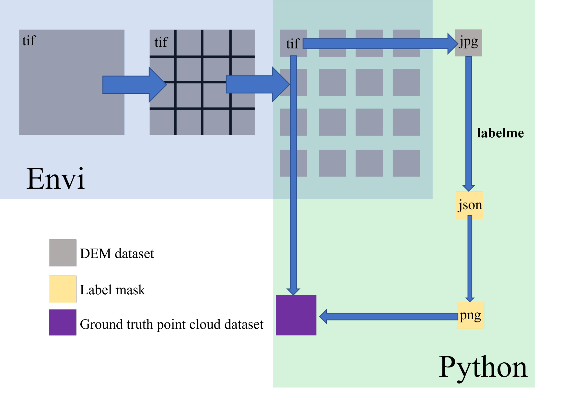 Data preprocessing pipeline