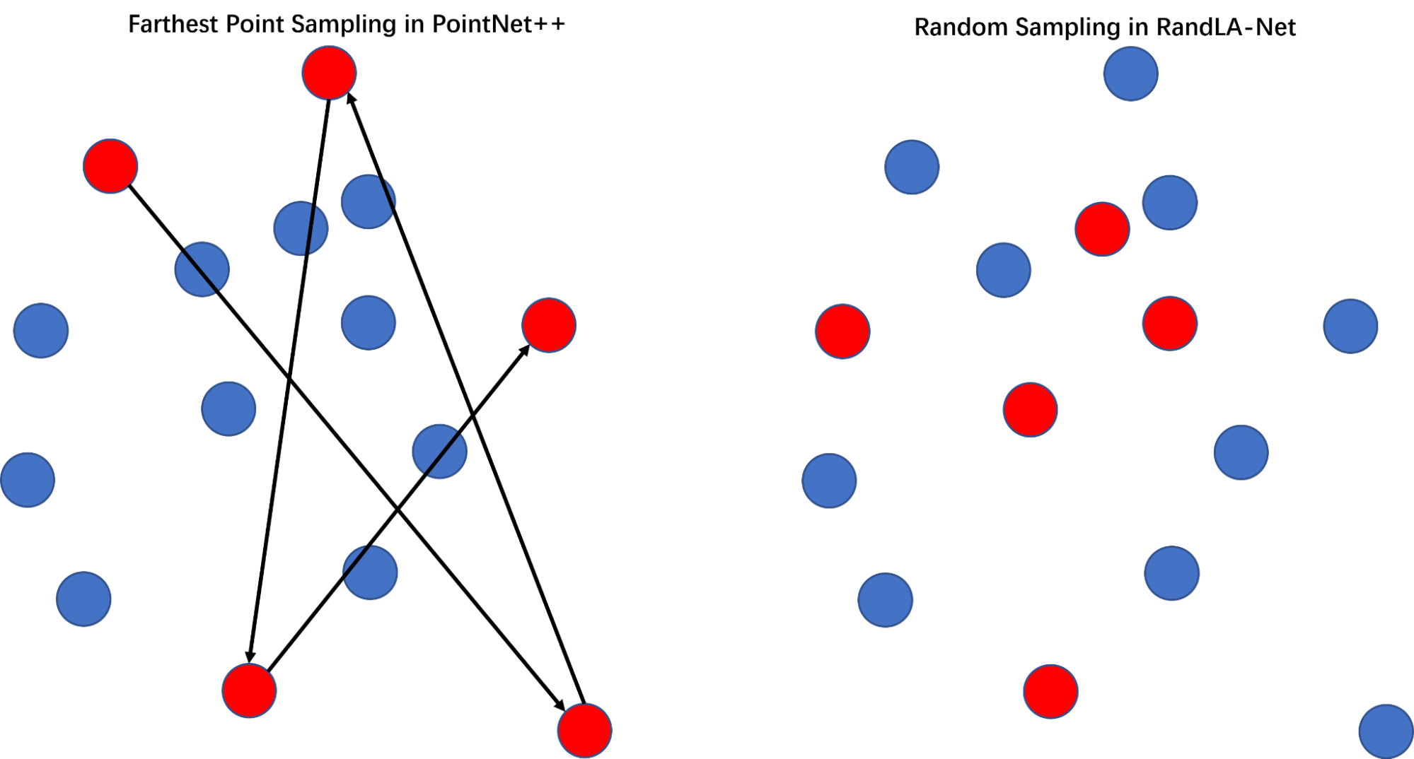 Sampling strategy comparison