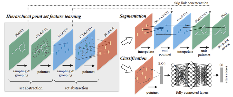 PointNet++ architecture