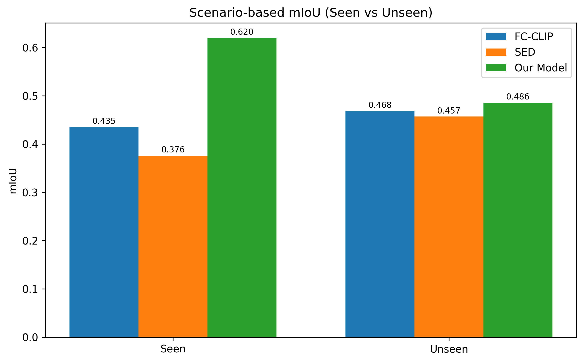 Scenario-based mIoU bar chart